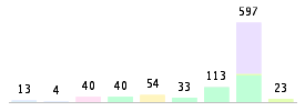 Mixed chart