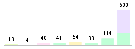 Mixed chart