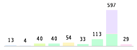 Mixed chart