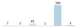 Age chart