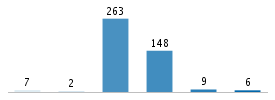 Age chart