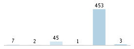 Age chart