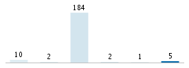 Age chart