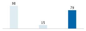 Age chart