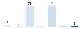 Age chart