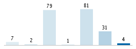 Age chart