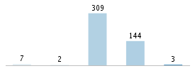 Age chart