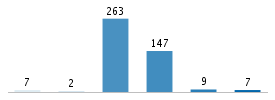 Age chart