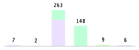 Mixed chart