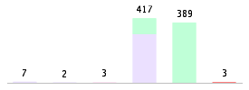 Mixed chart