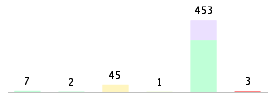 Mixed chart