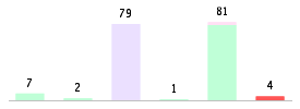 Mixed chart