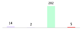 Mixed chart