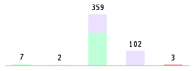 Mixed chart