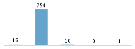 Age chart