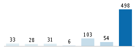 Age chart