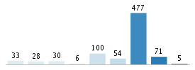 Age chart