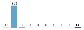 Age chart