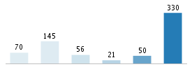 Age chart