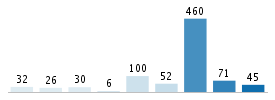 Age chart