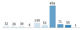 Age chart