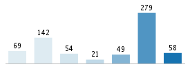 Age chart