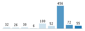 Age chart