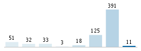 Age chart