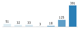 Age chart