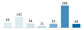 Age chart