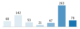 Age chart