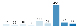 Age chart