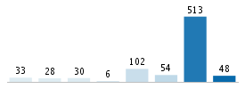 Age chart