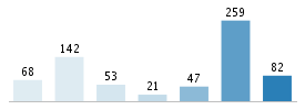 Age chart