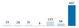 Age chart