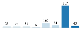 Age chart