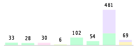 Mixed chart