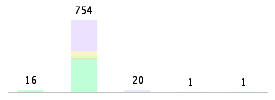 Mixed chart