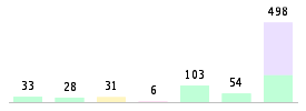 Mixed chart