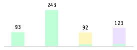 Mixed chart