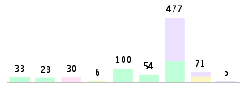 Mixed chart