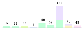 Mixed chart