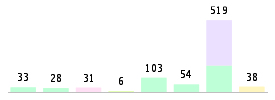 Mixed chart