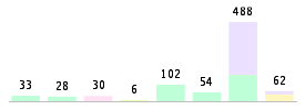 Mixed chart