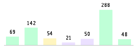 Mixed chart