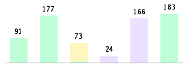 Mixed chart