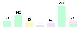 Mixed chart