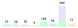 Mixed chart