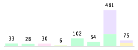 Mixed chart