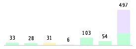 Mixed chart